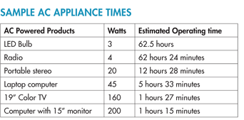 Sample AC Appliance Times
