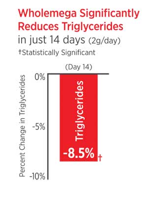 Wholemega Fish Oil Reduces Triglycerides